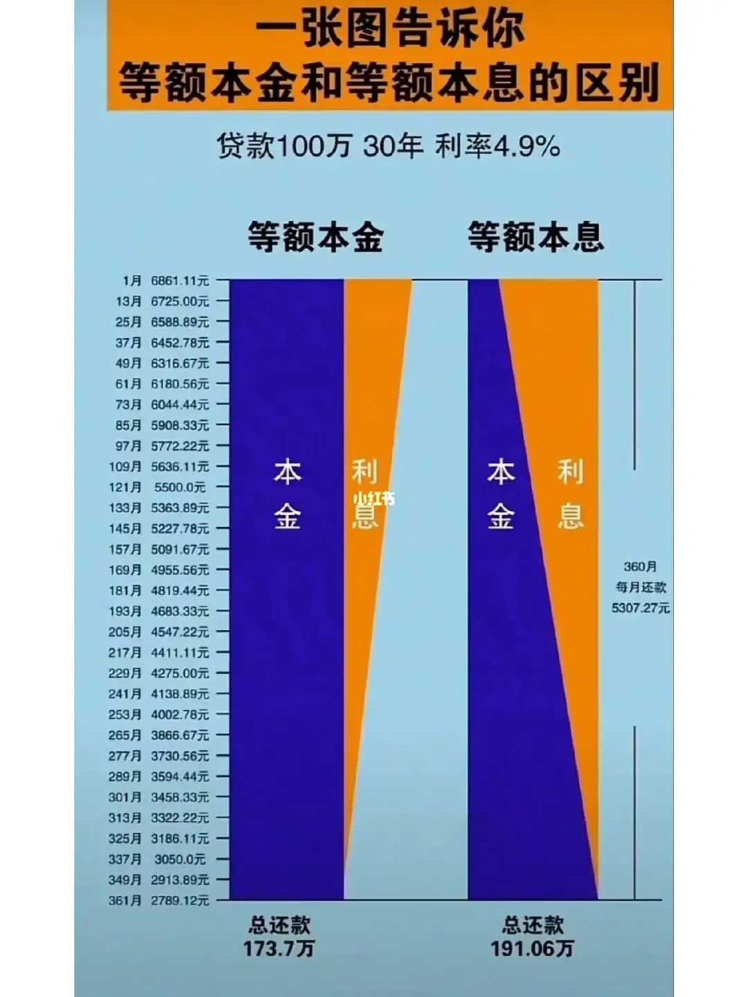 等额本金和等额本息的区别